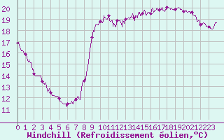 Courbe du refroidissement olien pour Dieppe (76)
