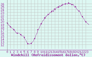 Courbe du refroidissement olien pour Villacoublay (78)