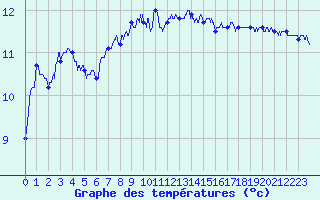 Courbe de tempratures pour Cap Pertusato (2A)