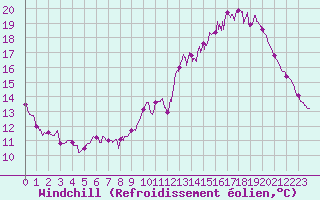 Courbe du refroidissement olien pour Gourdon (46)
