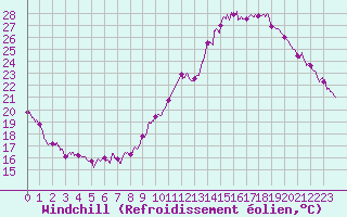 Courbe du refroidissement olien pour Avord (18)