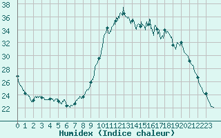 Courbe de l'humidex pour Peyrolles en Provence (13)