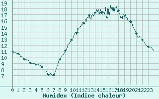 Courbe de l'humidex pour Saint Pierre-des-Tripiers (48)