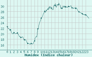 Courbe de l'humidex pour Le Mans (72)
