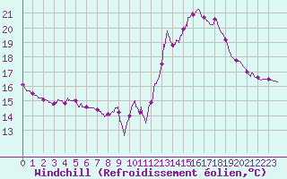 Courbe du refroidissement olien pour Orange (84)
