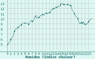 Courbe de l'humidex pour Montlimar (26)