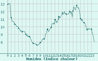 Courbe de l'humidex pour Vichy (03)