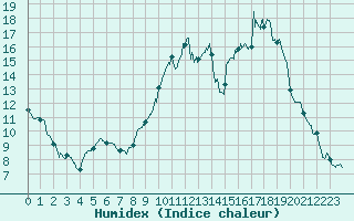 Courbe de l'humidex pour Vichy (03)