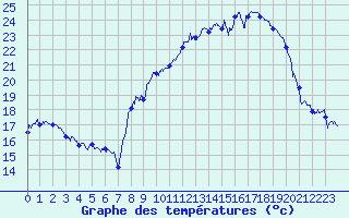 Courbe de tempratures pour Aurillac (15)