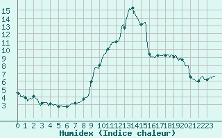 Courbe de l'humidex pour Bourges (18)