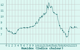 Courbe de l'humidex pour Trappes (78)