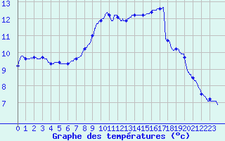 Courbe de tempratures pour Alenon (61)