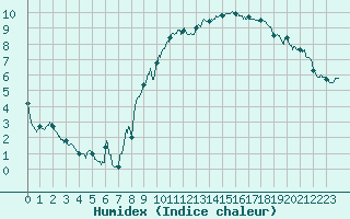 Courbe de l'humidex pour Dieppe (76)