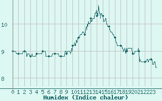 Courbe de l'humidex pour Agen (47)