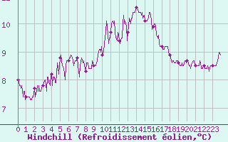Courbe du refroidissement olien pour Le Talut - Belle-Ile (56)