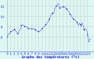 Courbe de tempratures pour Ferrieres (45)