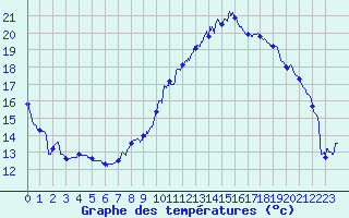 Courbe de tempratures pour Salon-de-Provence (13)