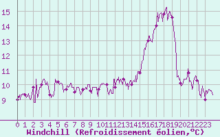 Courbe du refroidissement olien pour Ambrieu (01)
