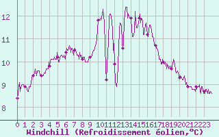 Courbe du refroidissement olien pour Lannion (22)