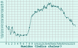 Courbe de l'humidex pour Solenzara - Base arienne (2B)