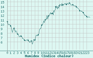 Courbe de l'humidex pour Nantes (44)