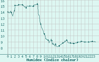 Courbe de l'humidex pour Melun (77)