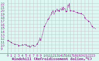 Courbe du refroidissement olien pour Melun (77)