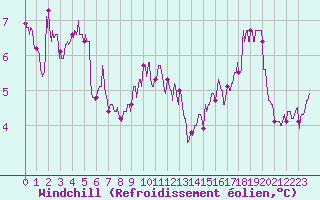 Courbe du refroidissement olien pour Cap de la Hve (76)