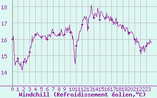 Courbe du refroidissement olien pour Dieppe (76)