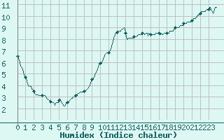 Courbe de l'humidex pour Chlons-en-Champagne (51)