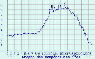 Courbe de tempratures pour Annecy (74)