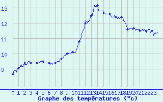 Courbe de tempratures pour Chargey-les-Gray (70)