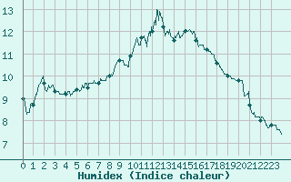 Courbe de l'humidex pour Saint-Mards-en-Othe (10)