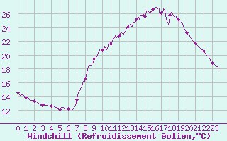 Courbe du refroidissement olien pour Carpentras (84)