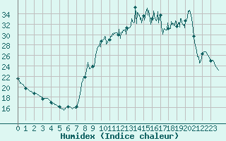 Courbe de l'humidex pour Mauriac (15)