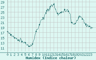 Courbe de l'humidex pour Paray-le-Monial - St-Yan (71)