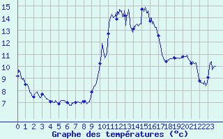 Courbe de tempratures pour Porquerolles (83)