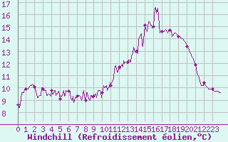 Courbe du refroidissement olien pour Besanon (25)