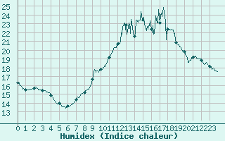 Courbe de l'humidex pour Orly (91)