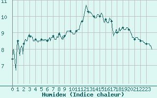 Courbe de l'humidex pour Strasbourg (67)