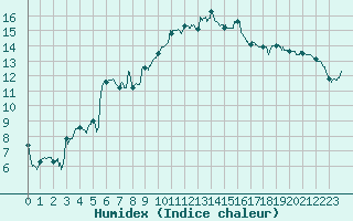 Courbe de l'humidex pour Salon-de-Provence (13)