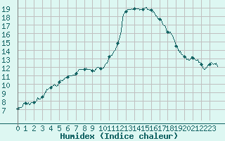 Courbe de l'humidex pour Niort (79)