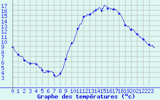 Courbe de tempratures pour Dax (40)