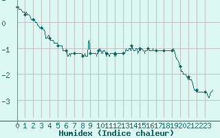 Courbe de l'humidex pour Albert-Bray (80)