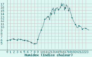 Courbe de l'humidex pour Mende - Chabrits (48)