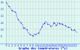 Courbe de tempratures pour Belin-Bliet - Lugos (33)