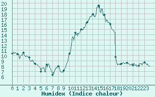 Courbe de l'humidex pour Roanne (42)