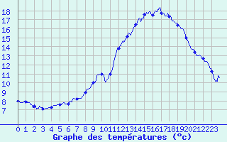 Courbe de tempratures pour Giromagny (90)
