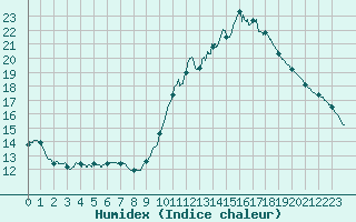 Courbe de l'humidex pour Brive-Souillac (19)