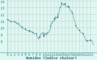 Courbe de l'humidex pour Mont-Aigoual (30)